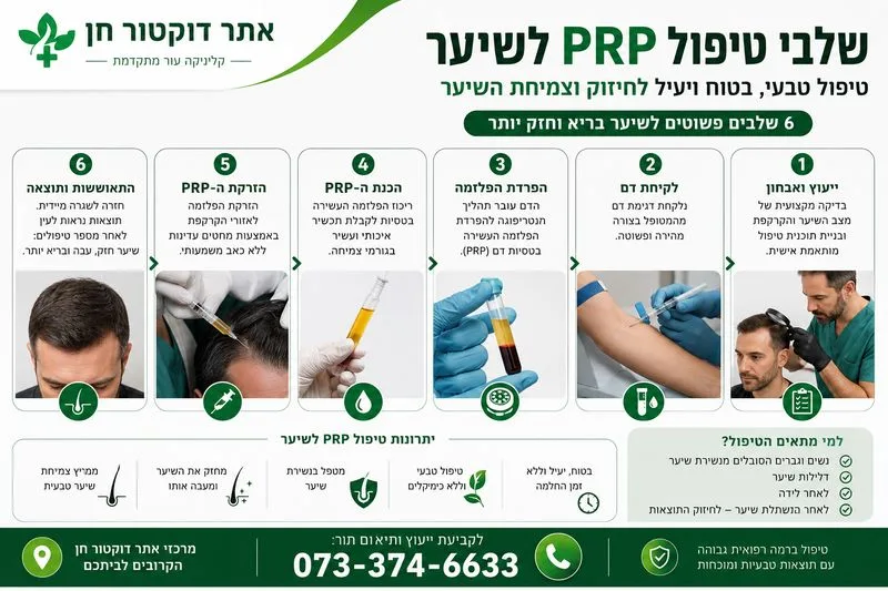 שלבי טיפול PRP לשיער