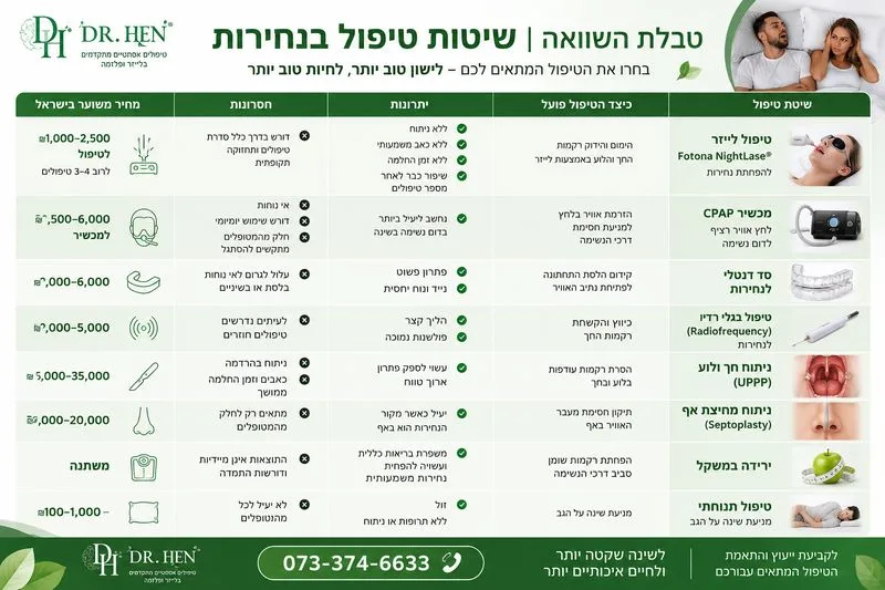 טיפול בנחירות - השוואת שיטות