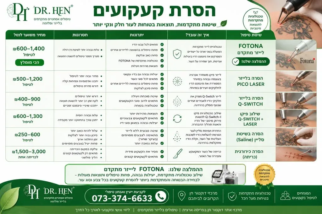 הסרת קעקועים - השוואת שיטות, יתרונות, חסרונות ומחירים