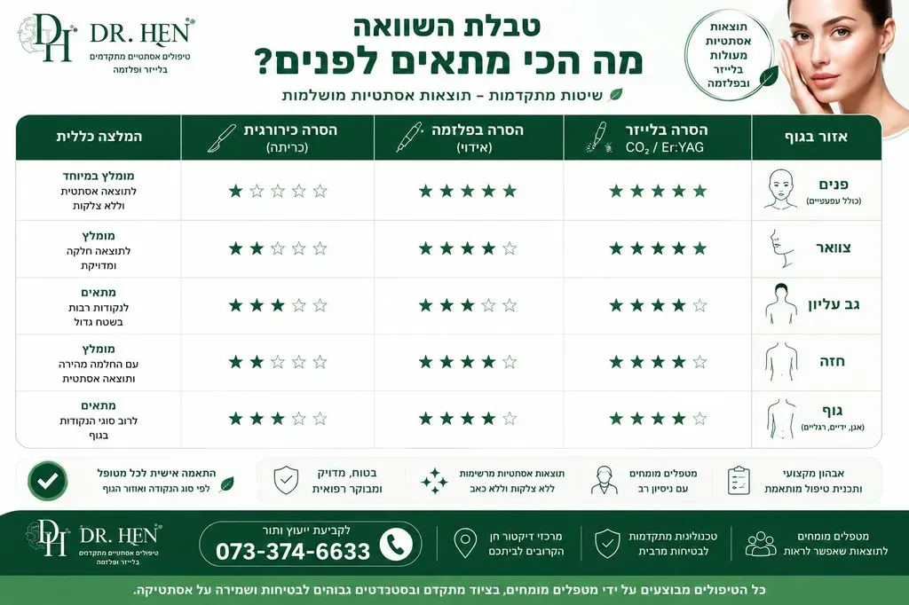הסרת נקודות חן בפנים - מה הכי מתאים לפי שיטות טיפול