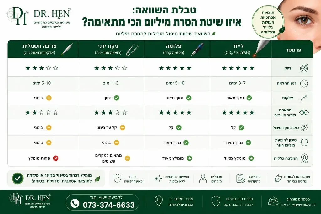 איזו שיטת הסרת מיליום הכי מתאימה - טבלת השוואת