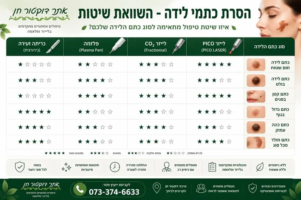 הסרת כתמי לידה - השוואת שיטות