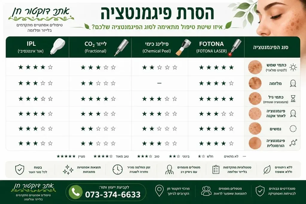הסרת כתמי פיגמנטציה בפנים - השוואת שיטות