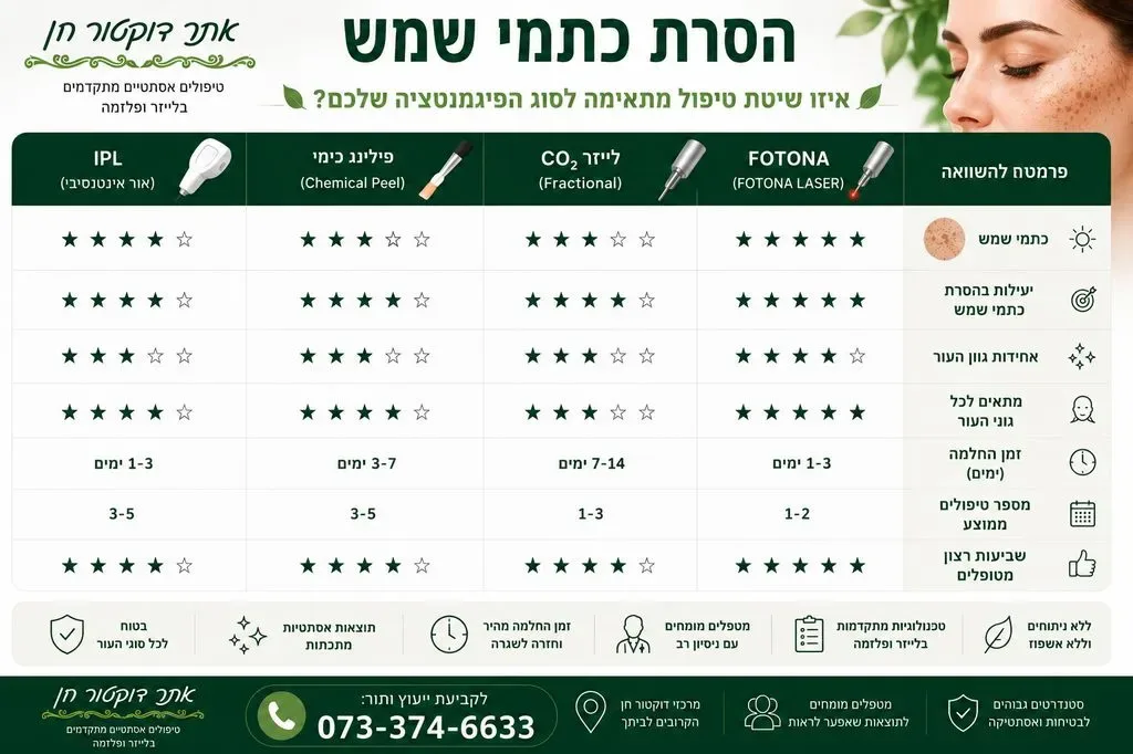 הסרת כתמי שמש - השוואת שיטות טיפול