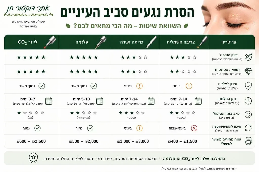 הסרת נגעים סביב העיניים - השוואת שיטות מה הכי מתאים לכם?
