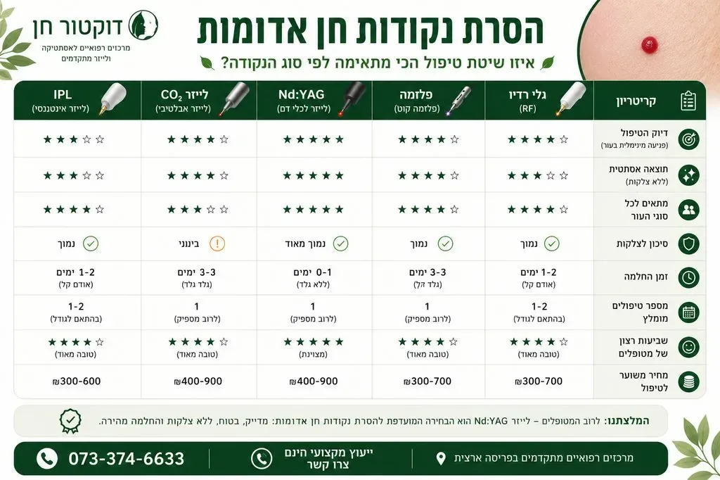 הסרת נקודות חן אדומות - השוואת שיטות